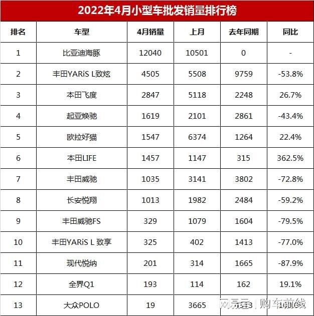 2022年4月份小型车销量_2018年4月份b级车销量排行_2015年10月份suv销量排行榜