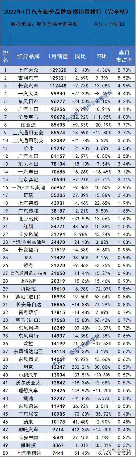 欧洲汽车品牌销量排行_2月汽车品牌销量排行榜2022_3月乘用车销量品牌排行