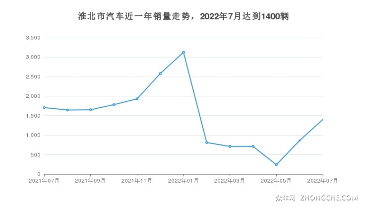 淮北市汽车近一年销量走势，2022年7月达到1400辆