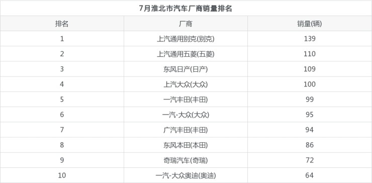 2022年全国汽车销量排行榜_全国挖机销量排行_全国suv销量排行