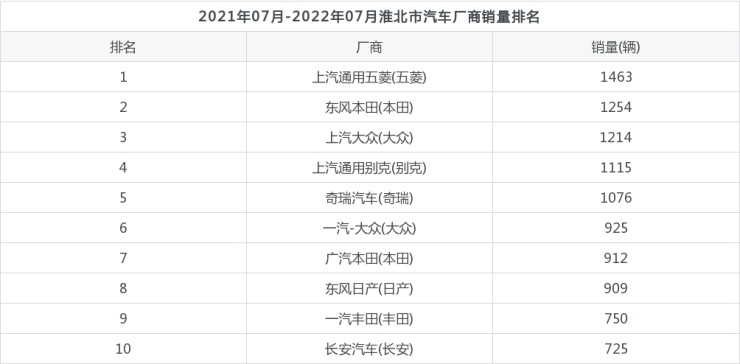 2022年全国汽车销量排行榜_全国挖机销量排行_全国suv销量排行