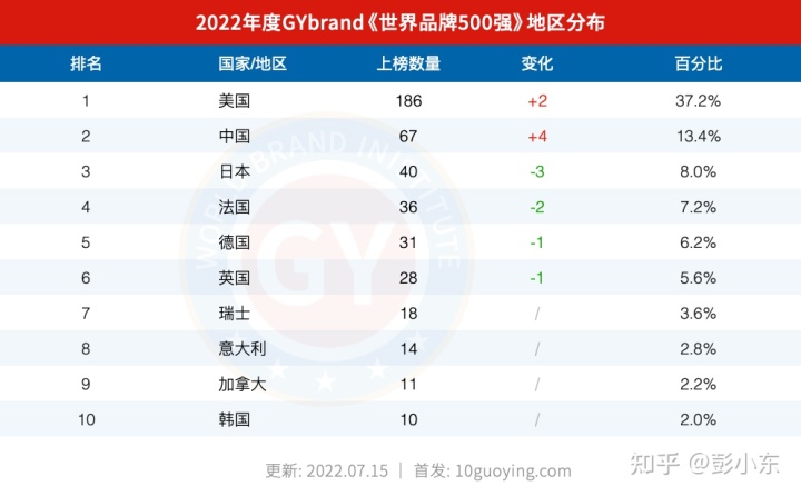 2020年美国汽车品牌销量排行榜_家用按摩椅排行销量榜_2022年汽车品牌销量排行榜前十名品牌