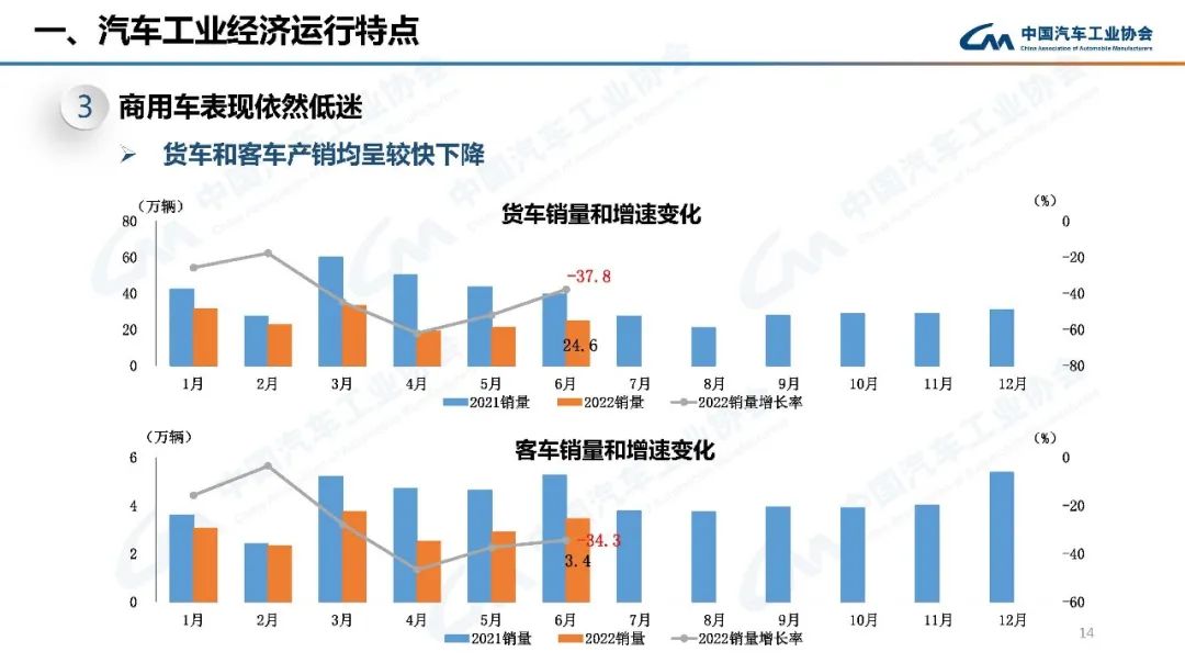 2022年上半年商用车销量第一_2017年6月乘用车销量_2017年8月乘用车销量