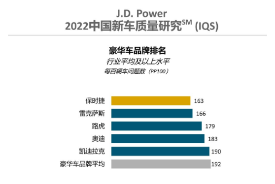 2022中国新车质量排行榜：保时捷、长安都拿了第一