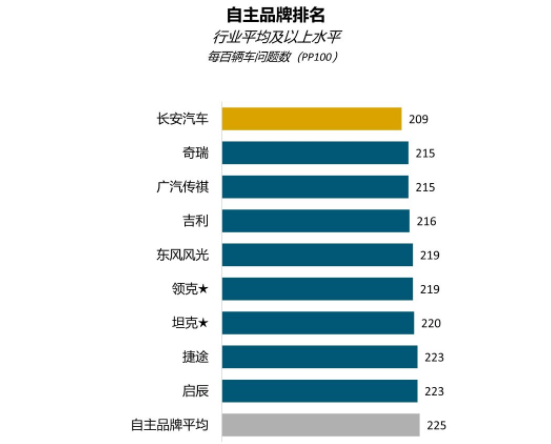 2022中国新车质量排行榜：保时捷、长安都拿了第一