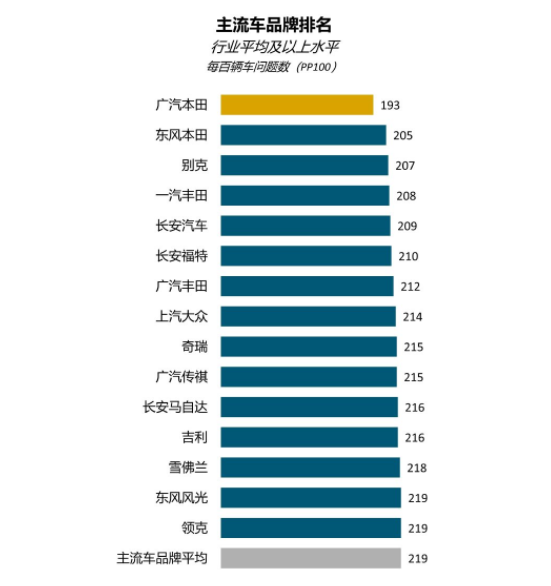 2022中国新车质量排行榜：保时捷、长安都拿了第一