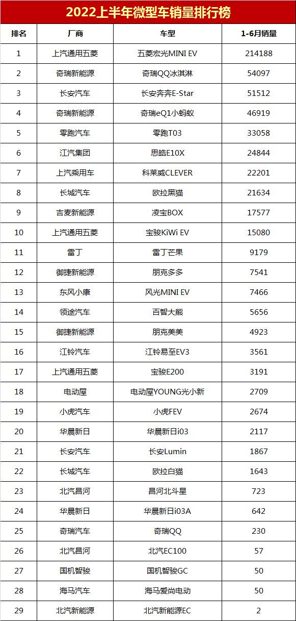 微型轿车销量排行榜（2022上半年微型车销量榜）(7)