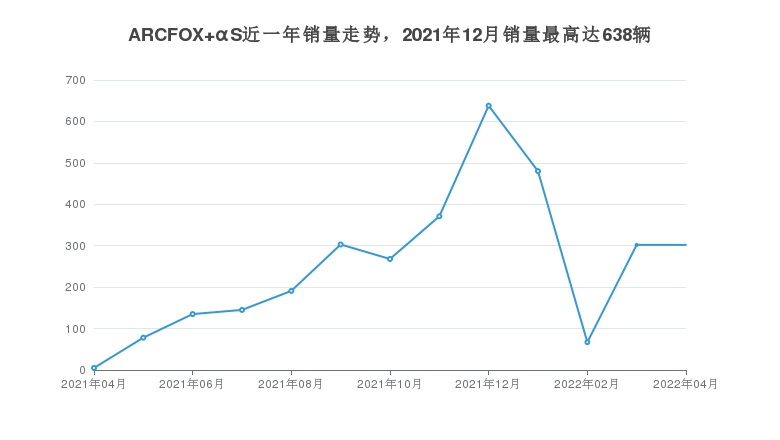 ARCFOX αS近一年销量走势，2021年12月销量最高达638辆