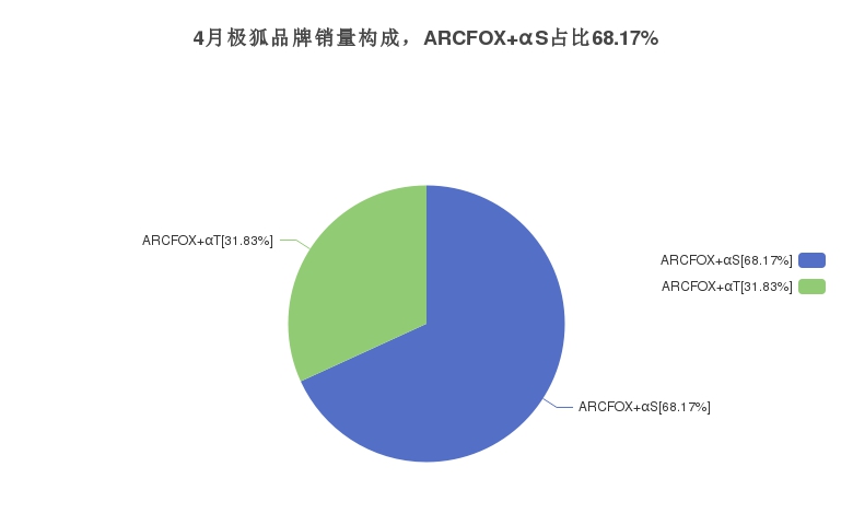 4月极狐品牌销量构成，ARCFOX αS占比68.17%