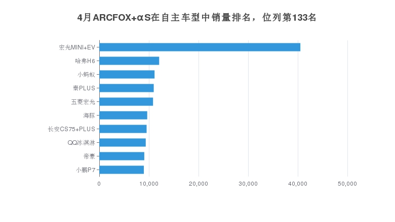 4月ARCFOX αS在自主车型中销量排名，位列第133名