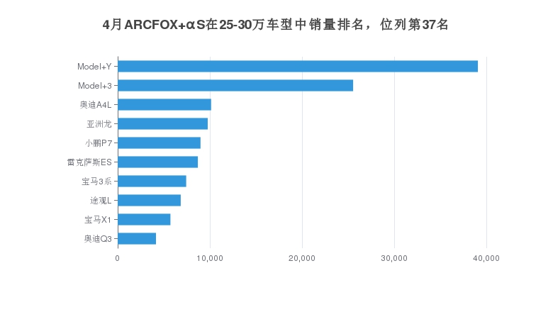 4月ARCFOX αS在25-30万车型中销量排名，位列第37名