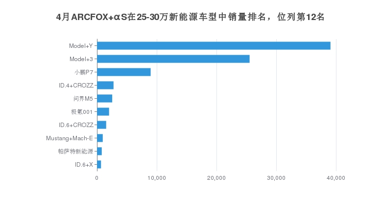 4月ARCFOX αS在25-30万新能源车型中销量排名，位列第12名