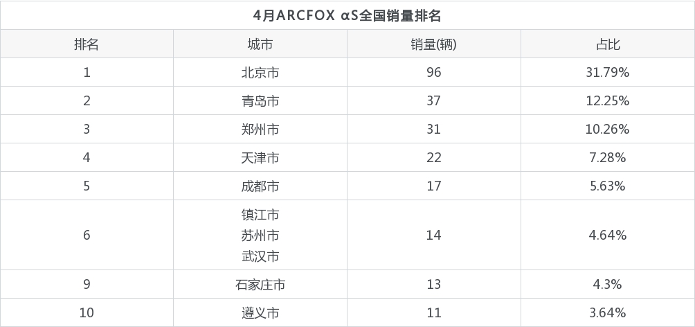 4月极狐ARCFOX αS销量多少？ 在自主车中排名怎么样？