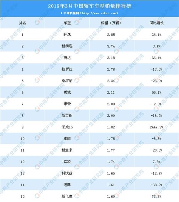 2019年汽车排行_2019年4月汽车销量排行榜：4月份我国SUV销量排行榜2