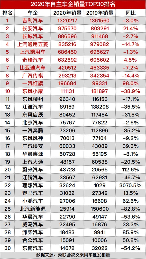 2020年自主车企销量排名：长安仅第二 第一太无解！