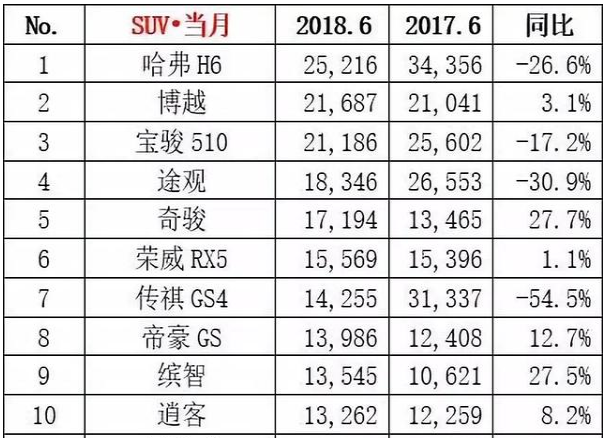 2018年suv销量排行_2017年12月suv销量榜_2022年suv汽车销量排行榜前三名