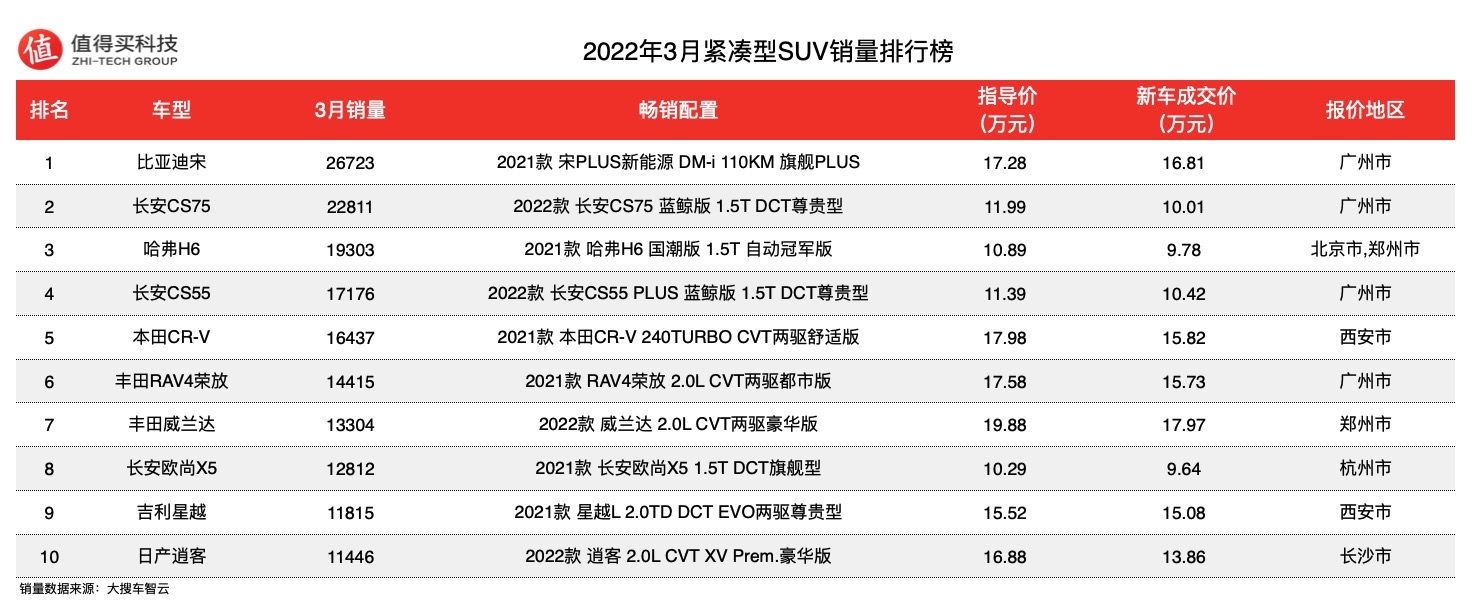 2017年suv销量榜_2022年suv销量榜_2014年9月suv销量排行榜