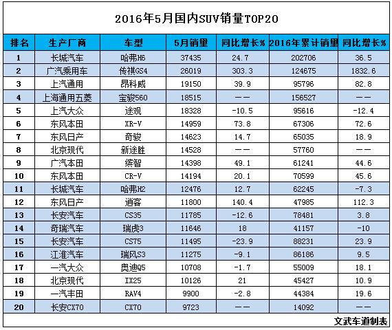 5月suv销量排行榜完整榜单_5月suv销量完整榜2018_2018年5月suv销量排行