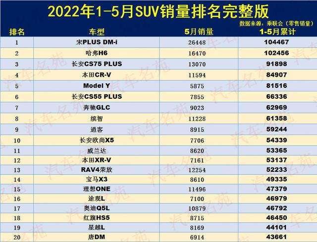 1-5月SUV销量排名出炉：1-287名，哈弗H6破十万，逍客仅排第九！