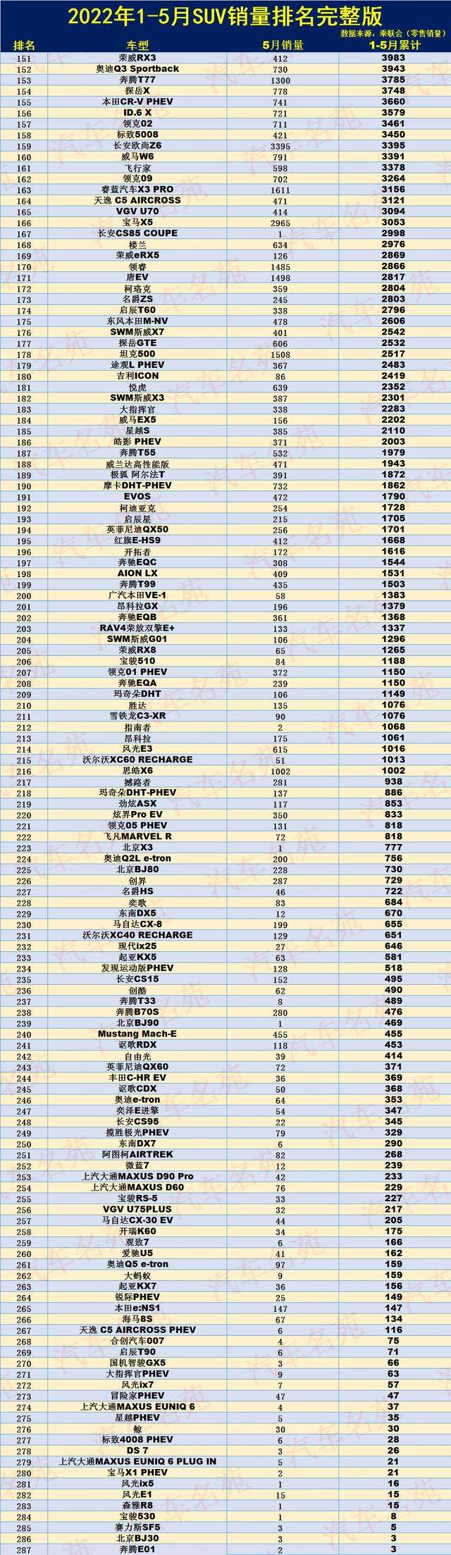 1-5月SUV销量排名出炉：1-287名，哈弗H6破十万，逍客仅排第九！