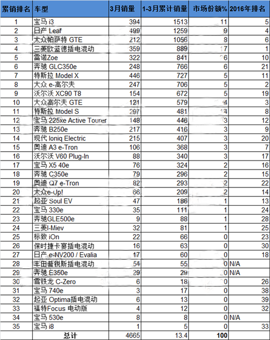 挪威三月份电动车销量 燃料电池车份额全球居首