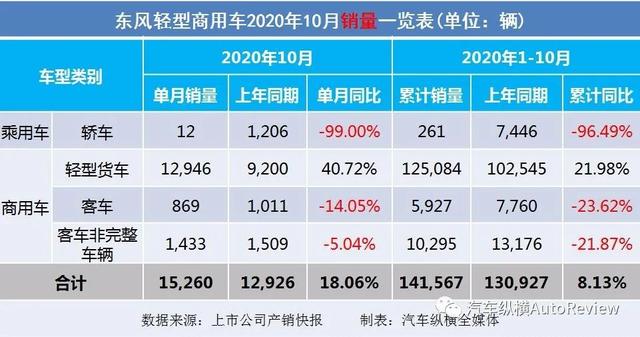 2022年商用车销量排行榜_9月份乘用车销量排行_2017年4月乘用车销量