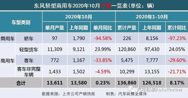 2022年商用车销量排行榜_2017年4月乘用车销量_9月份乘用车销量排行