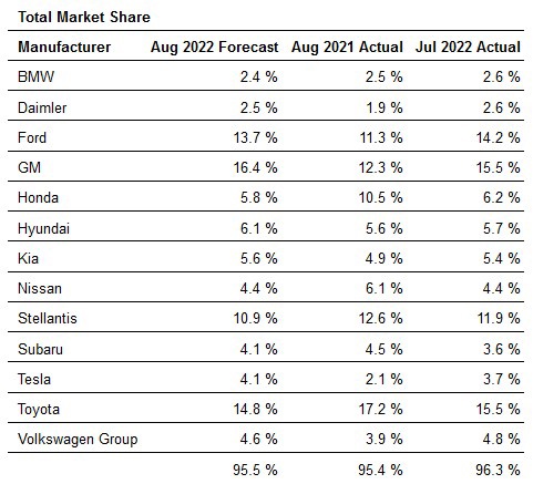 美国2022suv销量排行_美国suv销量排行_2017美国suv销量排行