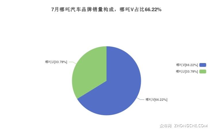 7月哪吒汽车品牌销量构成，哪吒V占比66.22%