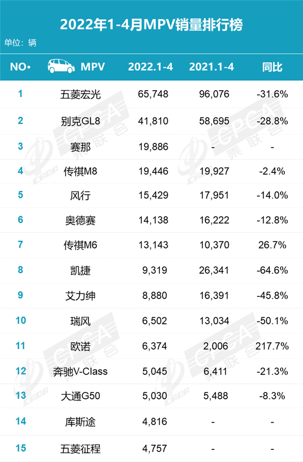 4月汽车销量排行榜2022MPV_5月mpv销量排行榜_2014年1月中国mpv销量排行榜完整版