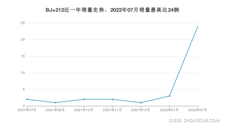 BJ 212近一年销量走势，2022年07月销量最高达24辆