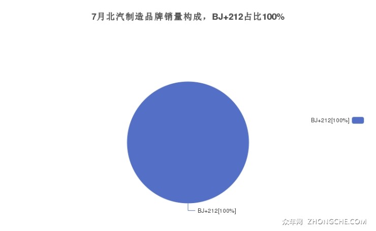 7月北汽制造品牌销量构成，BJ 212占比100%