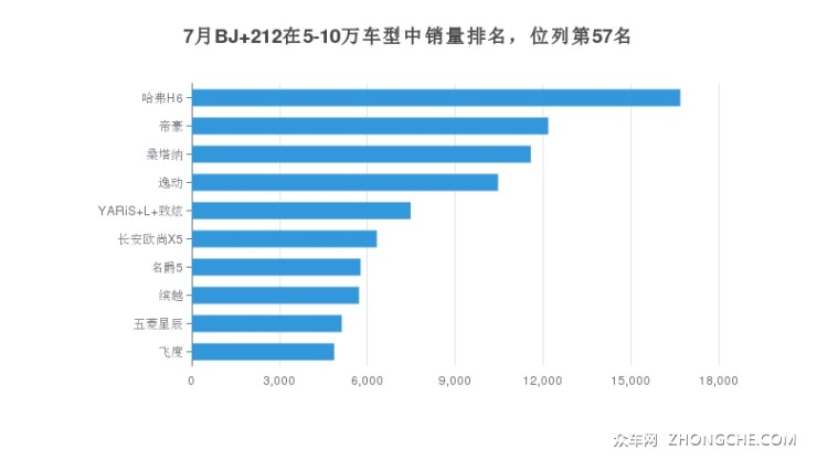 7月BJ 212在5-10万车型中销量排名，位列第57名