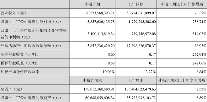 国内车企上半年财报 猜猜谁赚钱最疯狂？