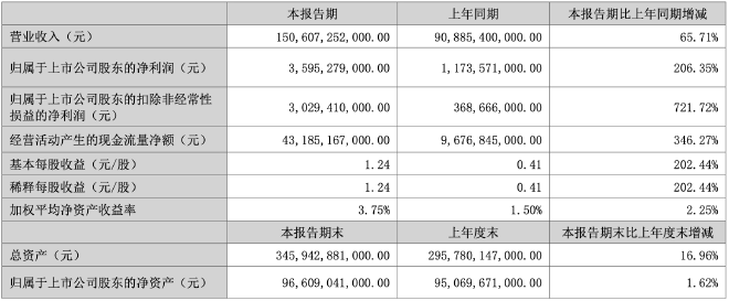 国内车企上半年财报 猜猜谁赚钱最疯狂？