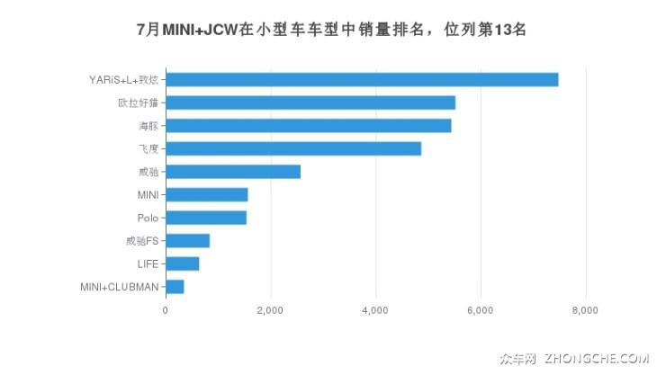 7月份mini jcw在小型车市场销量第13名,占比0.