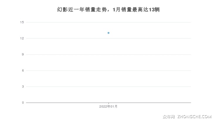 幻影近一年销量走势，1月销量最高达13辆