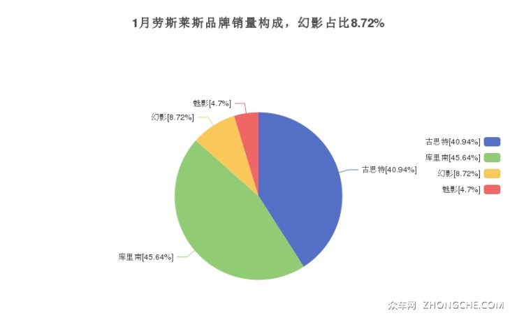 1月劳斯莱斯品牌销量构成，幻影占比8.72%