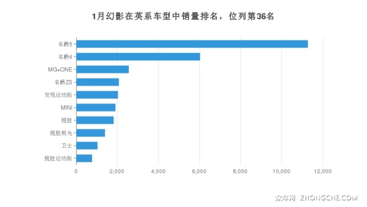 1月幻影在英系车型中销量排名，位列第36名