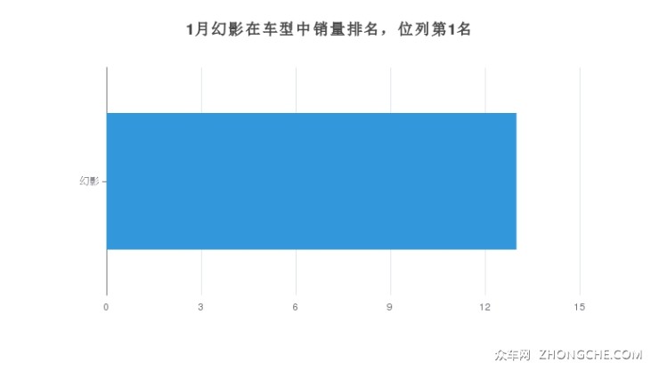 1月幻影在车型中销量排名，位列第1名