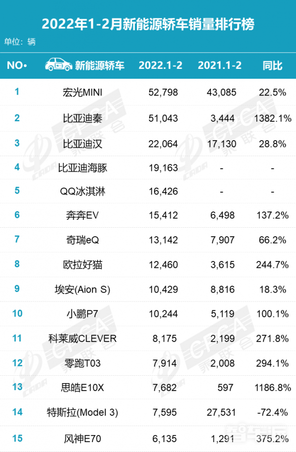 2月新能源轿车销量排名:小神车实力领衔 特斯拉跌出前五