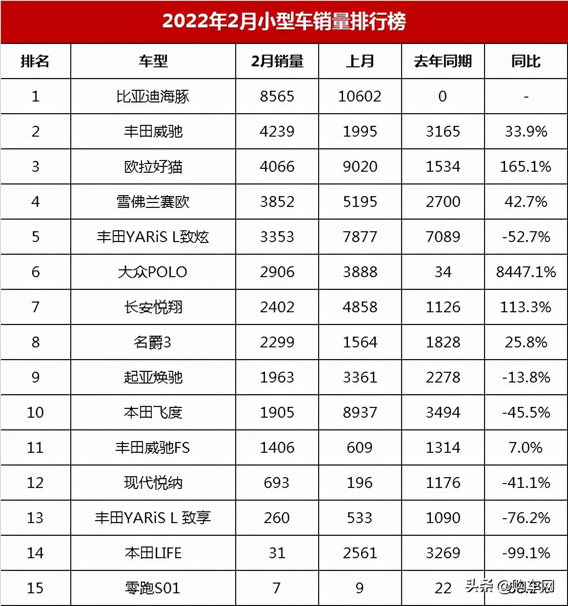 销量最好的小型车前十（2022年2月小型车销量排行榜）(6)