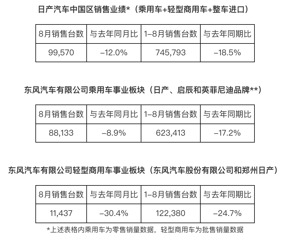 日产销量“失速”，“两田”同比暴涨