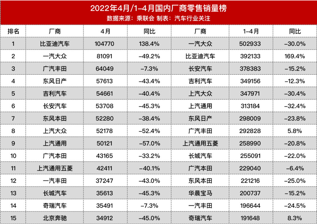 比亚迪s6累计销量_4月汽车销量排行榜2022比亚迪_比亚迪g6销量