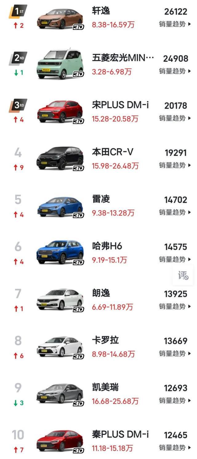 4月汽车销量排行榜2022比亚迪_比亚迪m6销量_比亚迪s6和哈弗h6销量