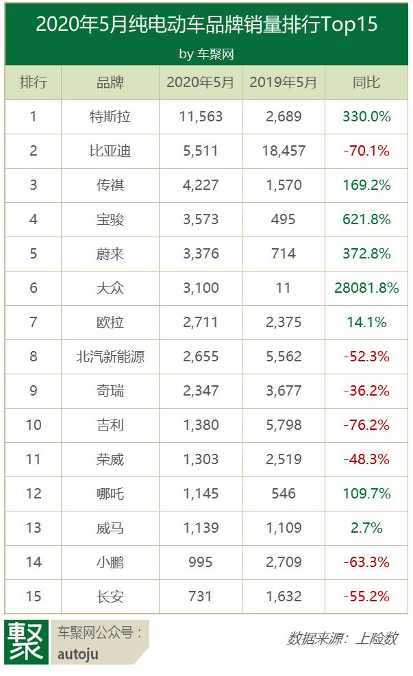 4月汽车销量排行榜2022特斯拉_特斯拉豪车销量排行_2015年6月微型车销量排行