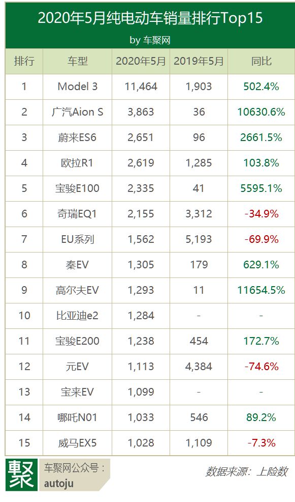 2015年6月微型车销量排行_特斯拉豪车销量排行_4月汽车销量排行榜2022特斯拉