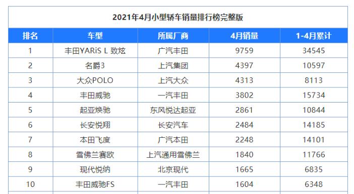 不过,4月份小型车销量排行中来自广汽丰田的致炫卖出了9759辆车,是