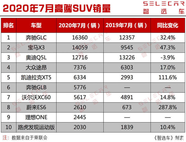 suv销量排行榜前十名2022年10月_18年12月suv销量排行_2017年9月suv销量排行