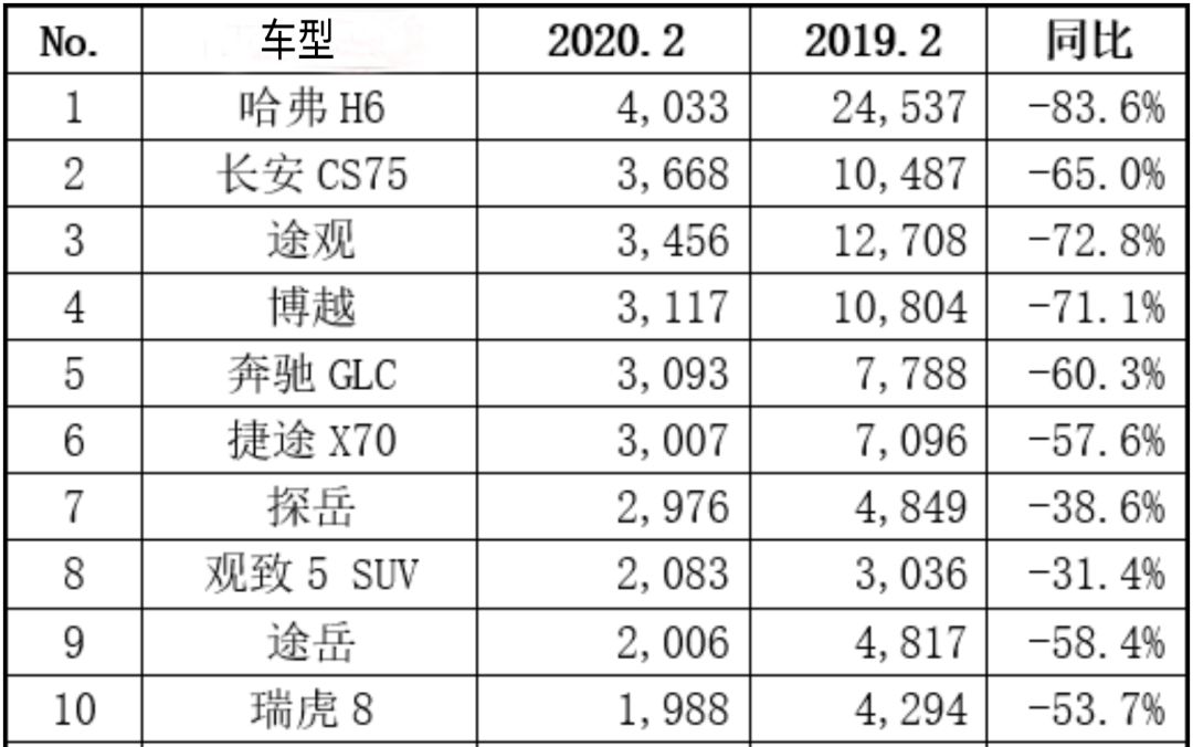 二月汽车销量排行榜_2018汽车suv销量排行_全球汽车品牌销量总榜